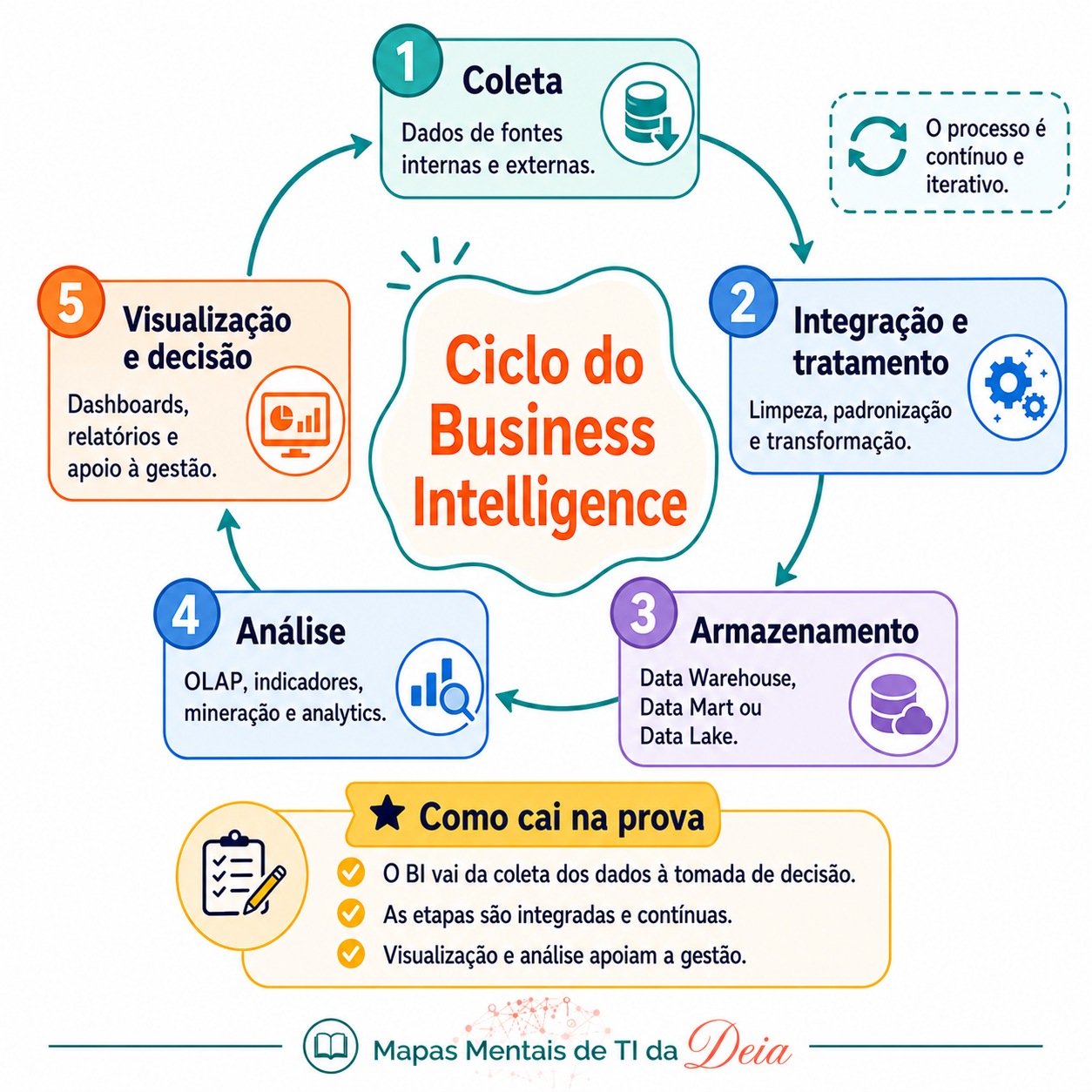 Mapas Mentais de TI no Tablet